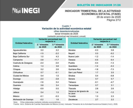 Campeche registró retroceso en actividad económica estatal
