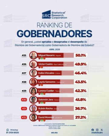 Gobernadora de Campeche entre los perores del país 